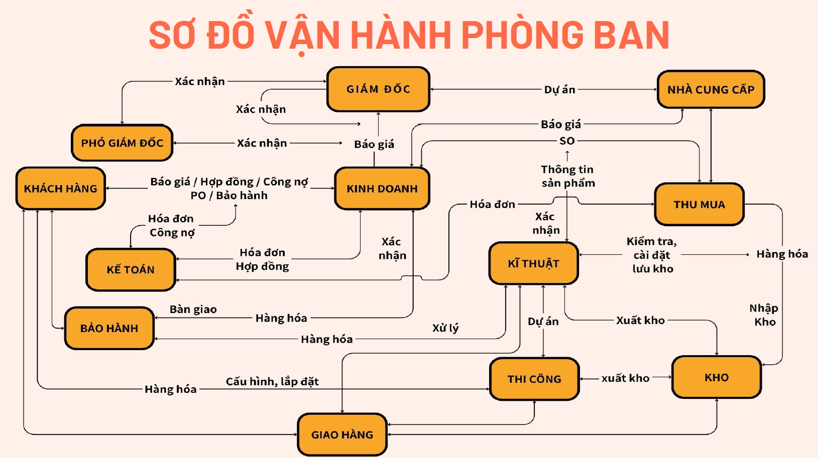 Sơ đồ vận hành các phòng ban