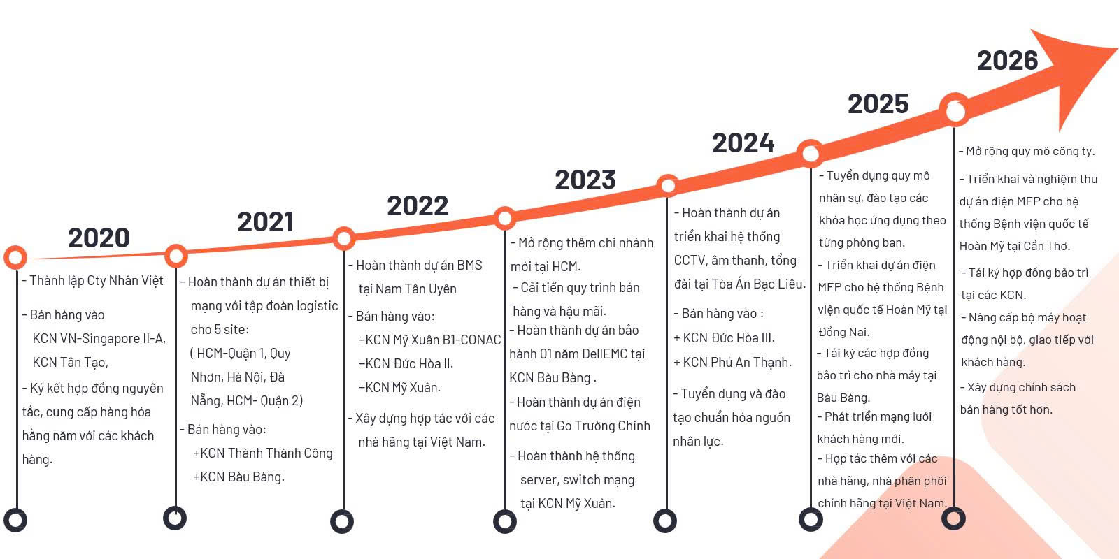 Sự phát triển của công ty Nhân Việt
