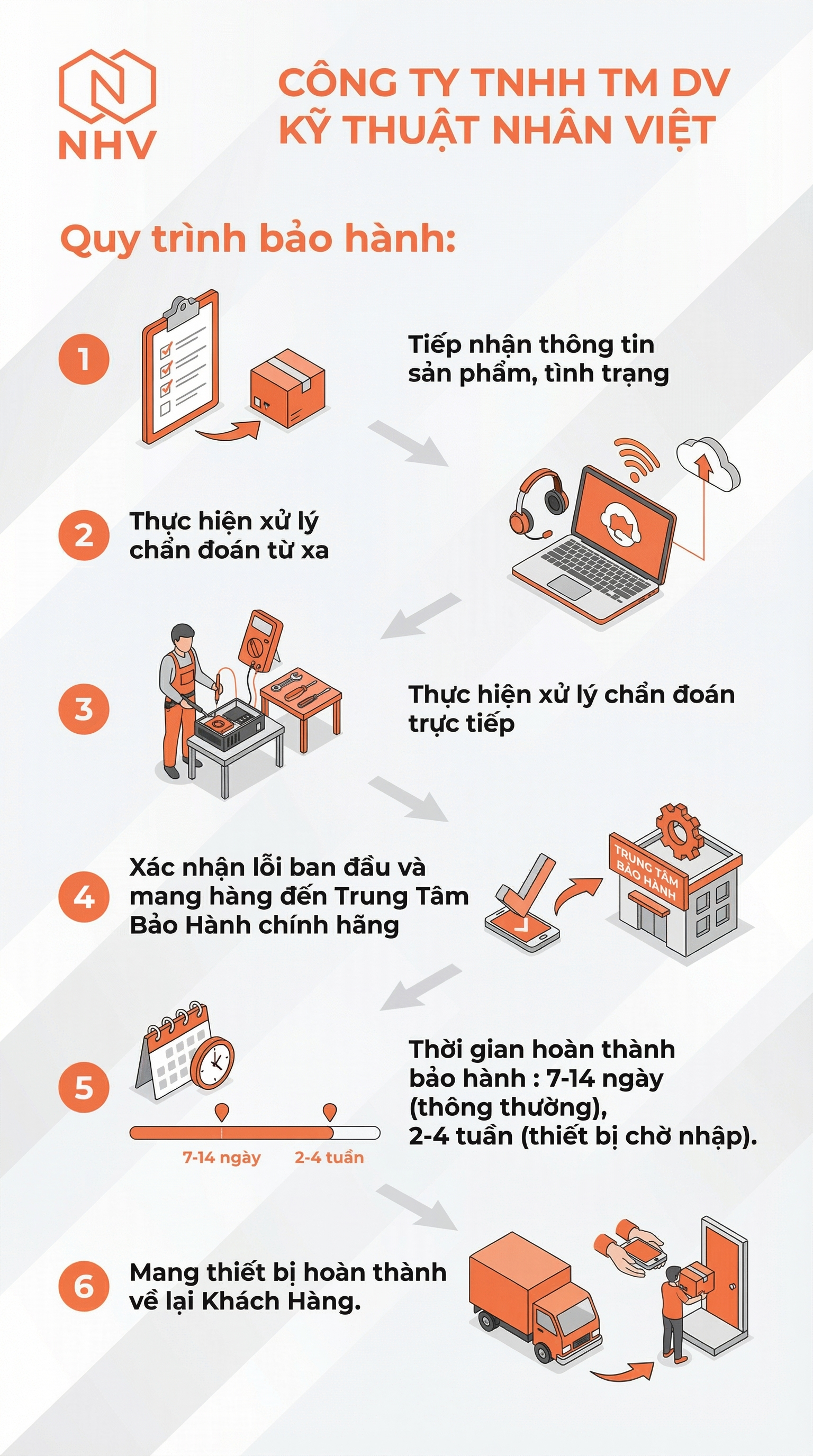 Chính sách bảo hành Nhân Việt